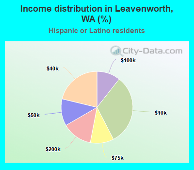 Income distribution in Leavenworth, WA (%)