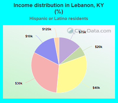 Income distribution in Lebanon, KY (%)