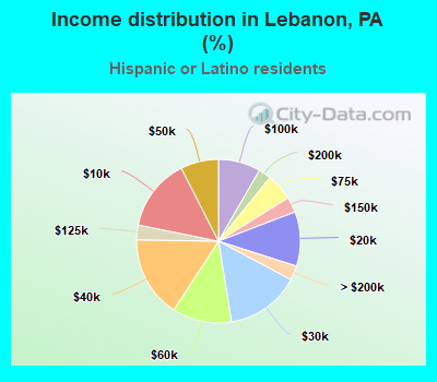 Income distribution in Lebanon, PA (%)