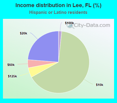 Income distribution in Lee, FL (%)