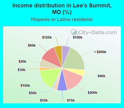 Income distribution in Lee's Summit, MO (%)