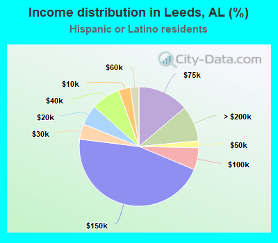 Income distribution in Leeds, AL (%)