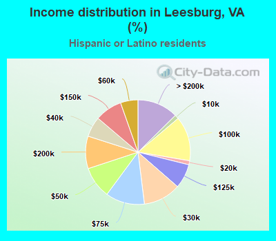 Income distribution in Leesburg, VA (%)