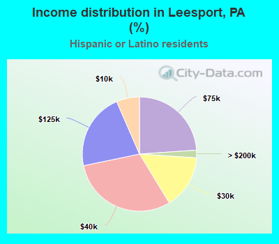 Income distribution in Leesport, PA (%)
