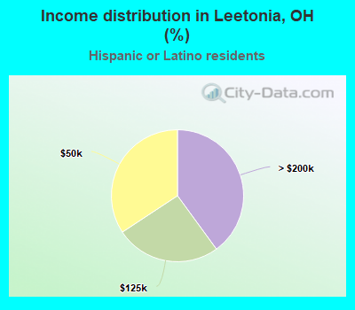 Income distribution in Leetonia, OH (%)