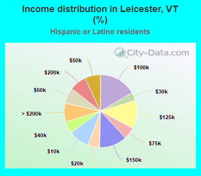 Income distribution in Leicester, VT (%)