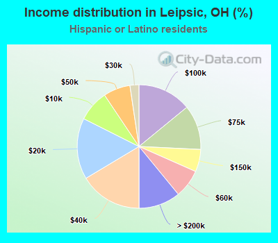 Income distribution in Leipsic, OH (%)