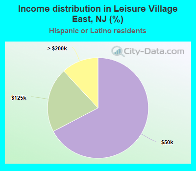 Income distribution in Leisure Village East, NJ (%)