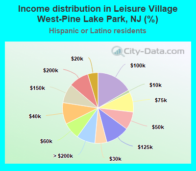 Income distribution in Leisure Village West-Pine Lake Park, NJ (%)