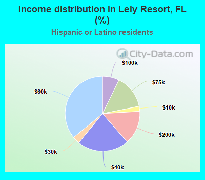 Income distribution in Lely Resort, FL (%)