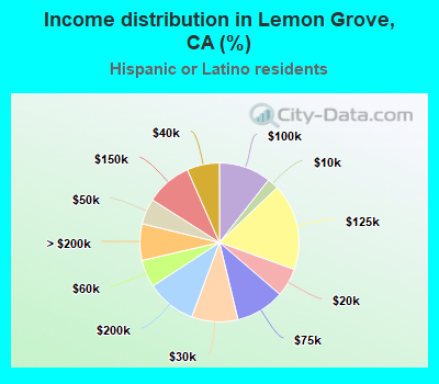 Income distribution in Lemon Grove, CA (%)