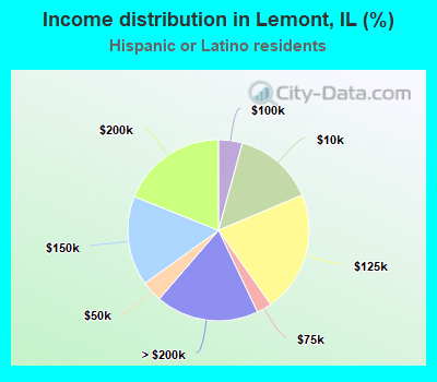 Income distribution in Lemont, IL (%)