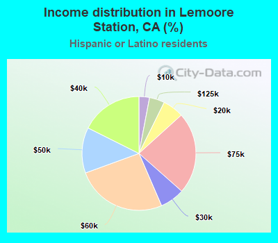 Income distribution in Lemoore Station, CA (%)