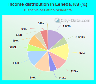 Income distribution in Lenexa, KS (%)