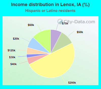 Income distribution in Lenox, IA (%)