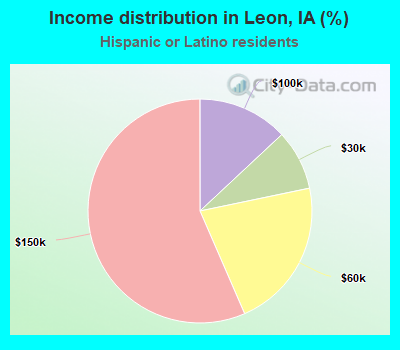 Income distribution in Leon, IA (%)