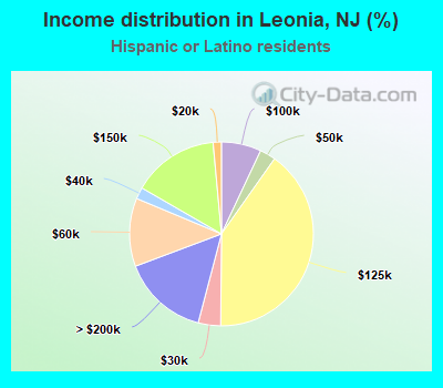 Income distribution in Leonia, NJ (%)