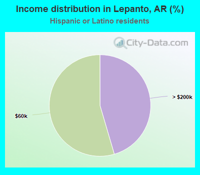 Income distribution in Lepanto, AR (%)