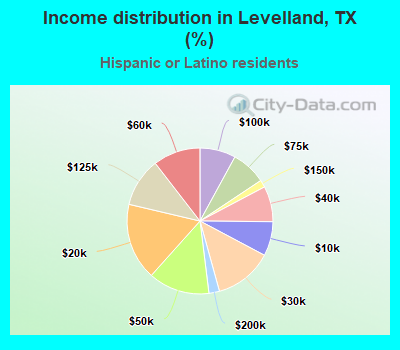 Income distribution in Levelland, TX (%)