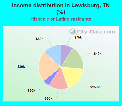 Income distribution in Lewisburg, TN (%)