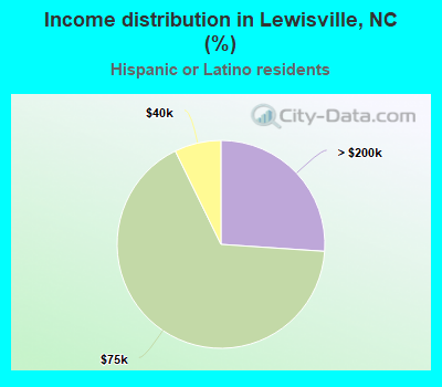 Income distribution in Lewisville, NC (%)