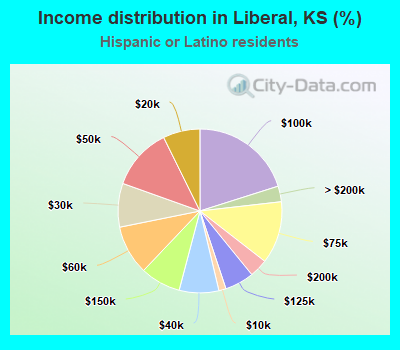 Income distribution in Liberal, KS (%)