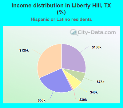 Income distribution in Liberty Hill, TX (%)