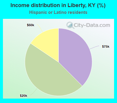 Income distribution in Liberty, KY (%)