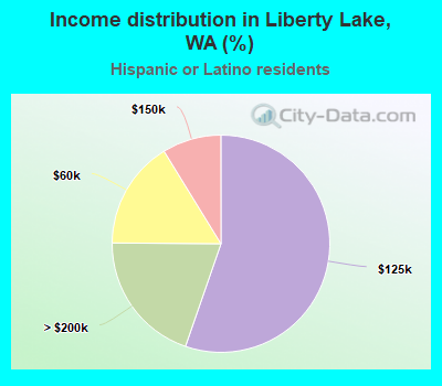 Income distribution in Liberty Lake, WA (%)