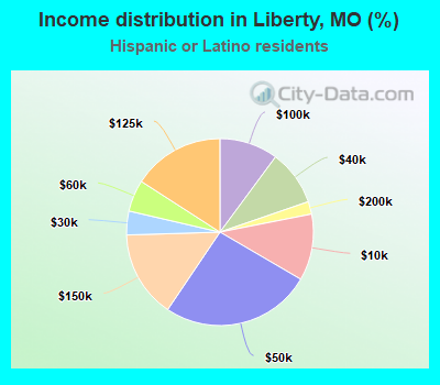 Income distribution in Liberty, MO (%)