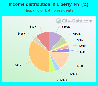 Income distribution in Liberty, NY (%)