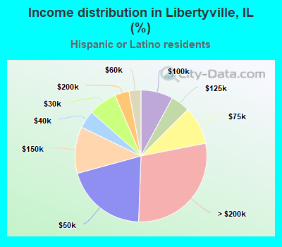 Income distribution in Libertyville, IL (%)