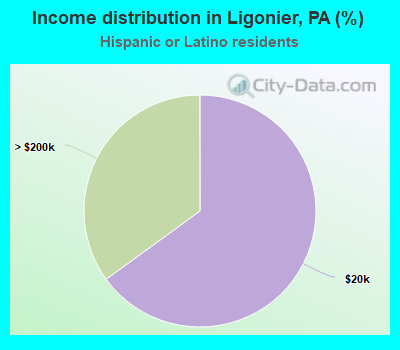 Income distribution in Ligonier, PA (%)