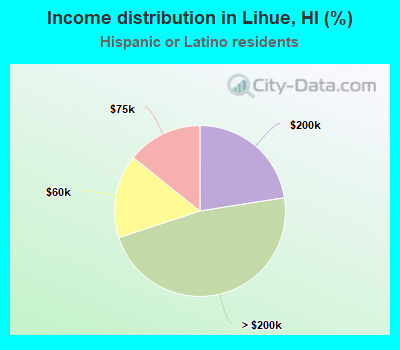 Income distribution in Lihue, HI (%)