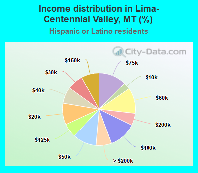 Income distribution in Lima-Centennial Valley, MT (%)