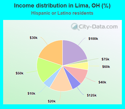 Income distribution in Lima, OH (%)