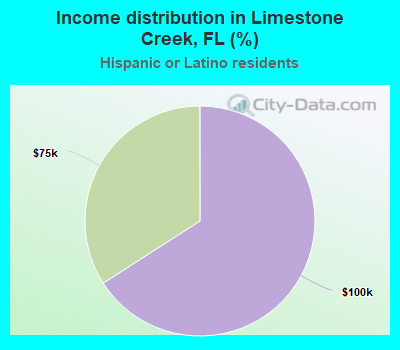 Income distribution in Limestone Creek, FL (%)