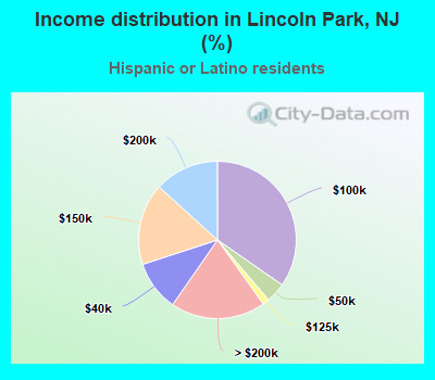 Income distribution in Lincoln Park, NJ (%)