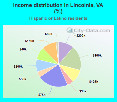 Income distribution in Lincolnia, VA (%)