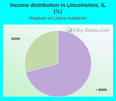 Income distribution in Lincolnshire, IL (%)