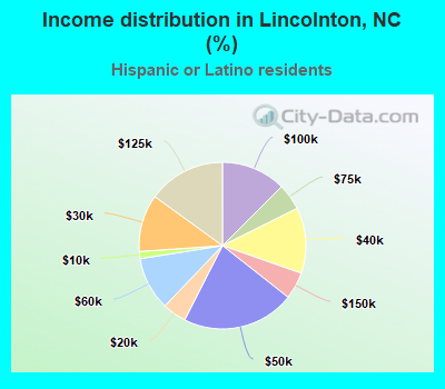 Income distribution in Lincolnton, NC (%)