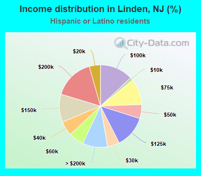 Income distribution in Linden, NJ (%)