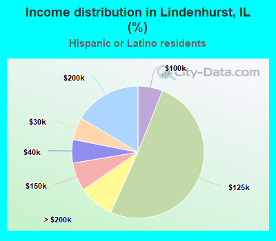 Income distribution in Lindenhurst, IL (%)