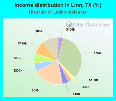 Income distribution in Linn, TX (%)