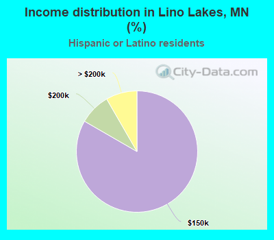 Income distribution in Lino Lakes, MN (%)