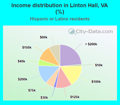 Income distribution in Linton Hall, VA (%)