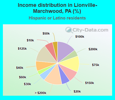 Income distribution in Lionville-Marchwood, PA (%)