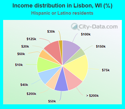 Income distribution in Lisbon, WI (%)