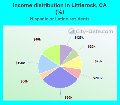 Income distribution in Littlerock, CA (%)