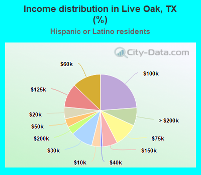 Income distribution in Live Oak, TX (%)